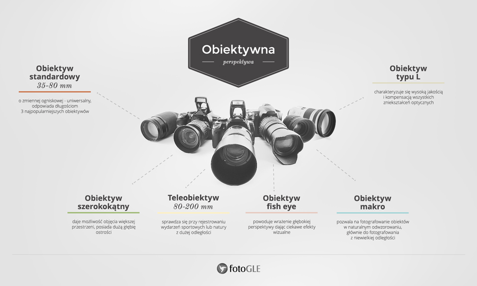 Wszystko co chcesz wiedzieć o obiektywach